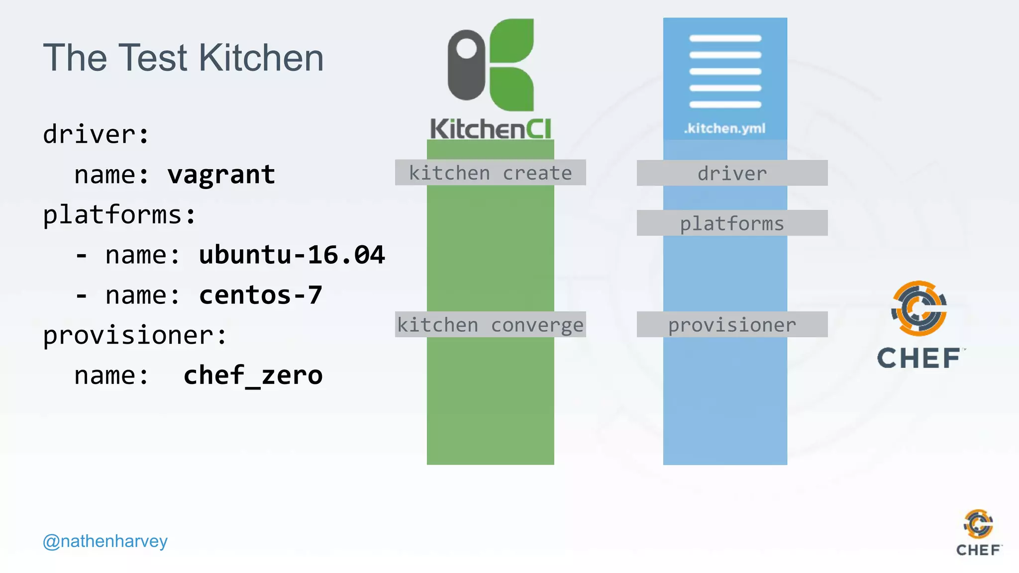 @nathenharvey
The Test Kitchen
driver:
name: vagrant
platforms:
- name: ubuntu-16.04
- name: centos-7
provisioner:
name: chef_zero
kitchen create driver
platforms
kitchen converge provisioner
 