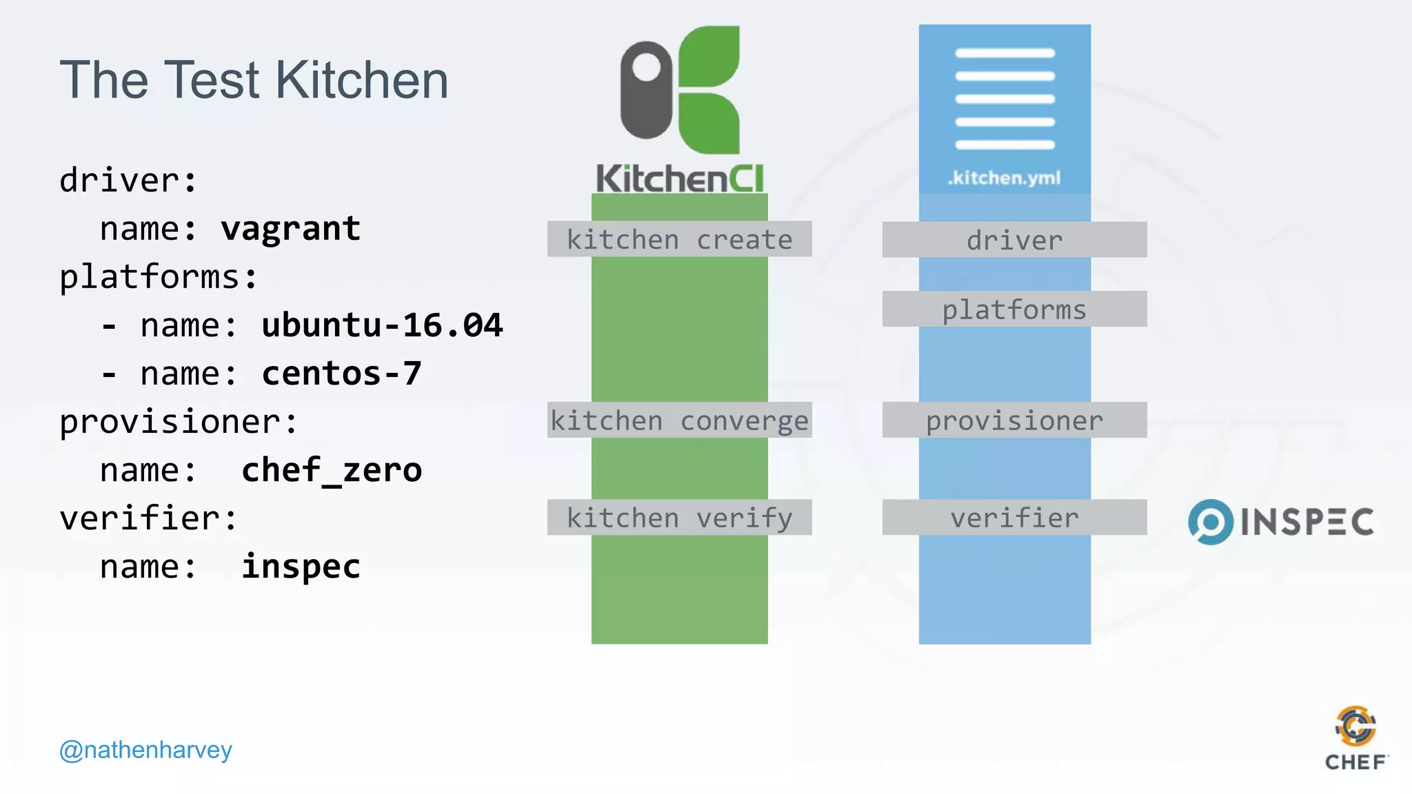 @nathenharvey
The Test Kitchen
driver:
name: vagrant
platforms:
- name: ubuntu-16.04
- name: centos-7
provisioner:
name: chef_zero
verifier:
name: inspec
kitchen create driver
platforms
kitchen converge provisioner
kitchen verify verifier
 