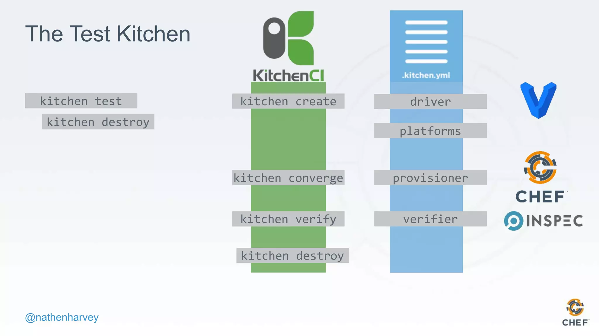 @nathenharvey
The Test Kitchen
kitchen create driver
platforms
kitchen converge provisioner
kitchen verify verifier
kitchen destroy
kitchen test
kitchen destroy
 