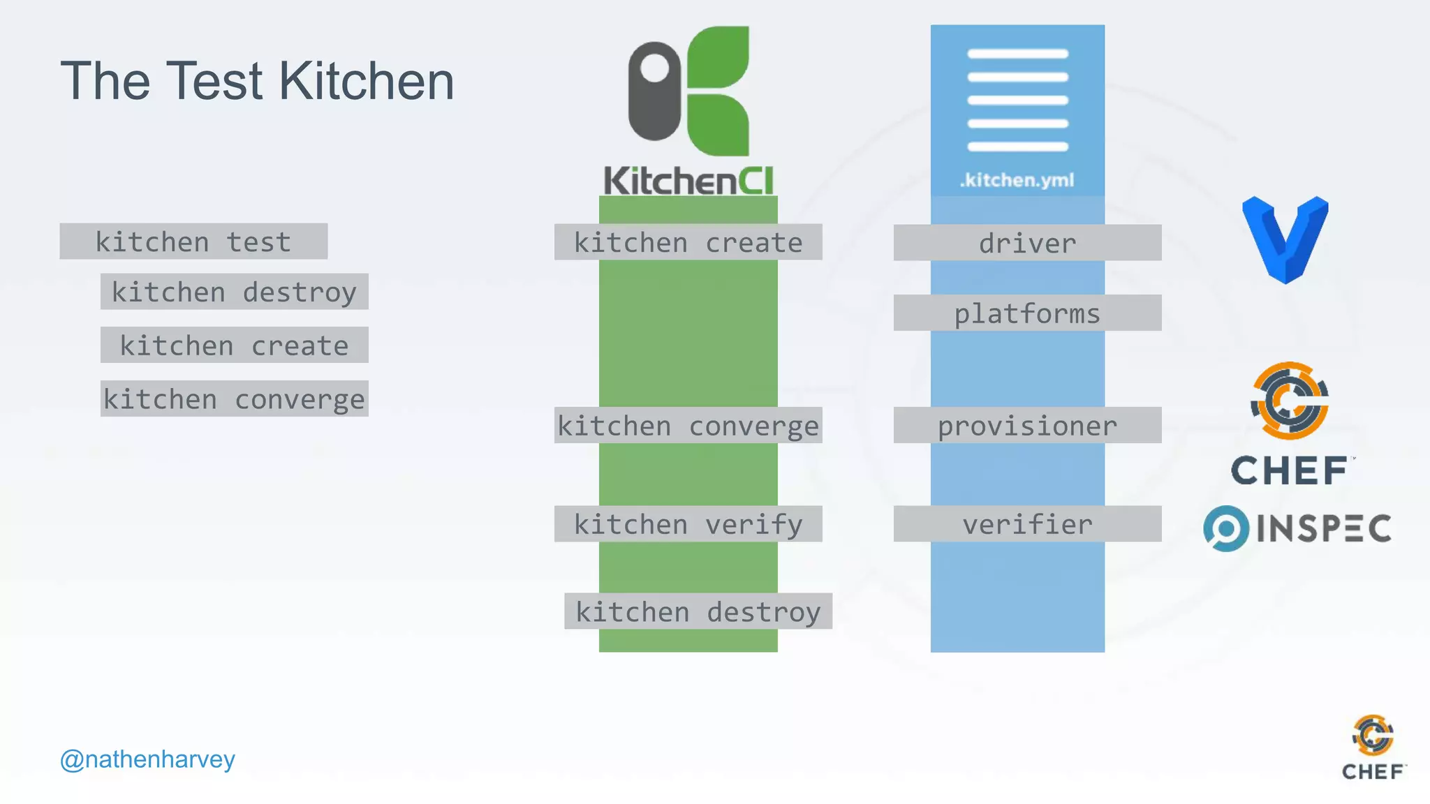 @nathenharvey
The Test Kitchen
kitchen create driver
platforms
kitchen converge provisioner
kitchen verify verifier
kitchen destroy
kitchen test
kitchen destroy
kitchen create
kitchen converge
 