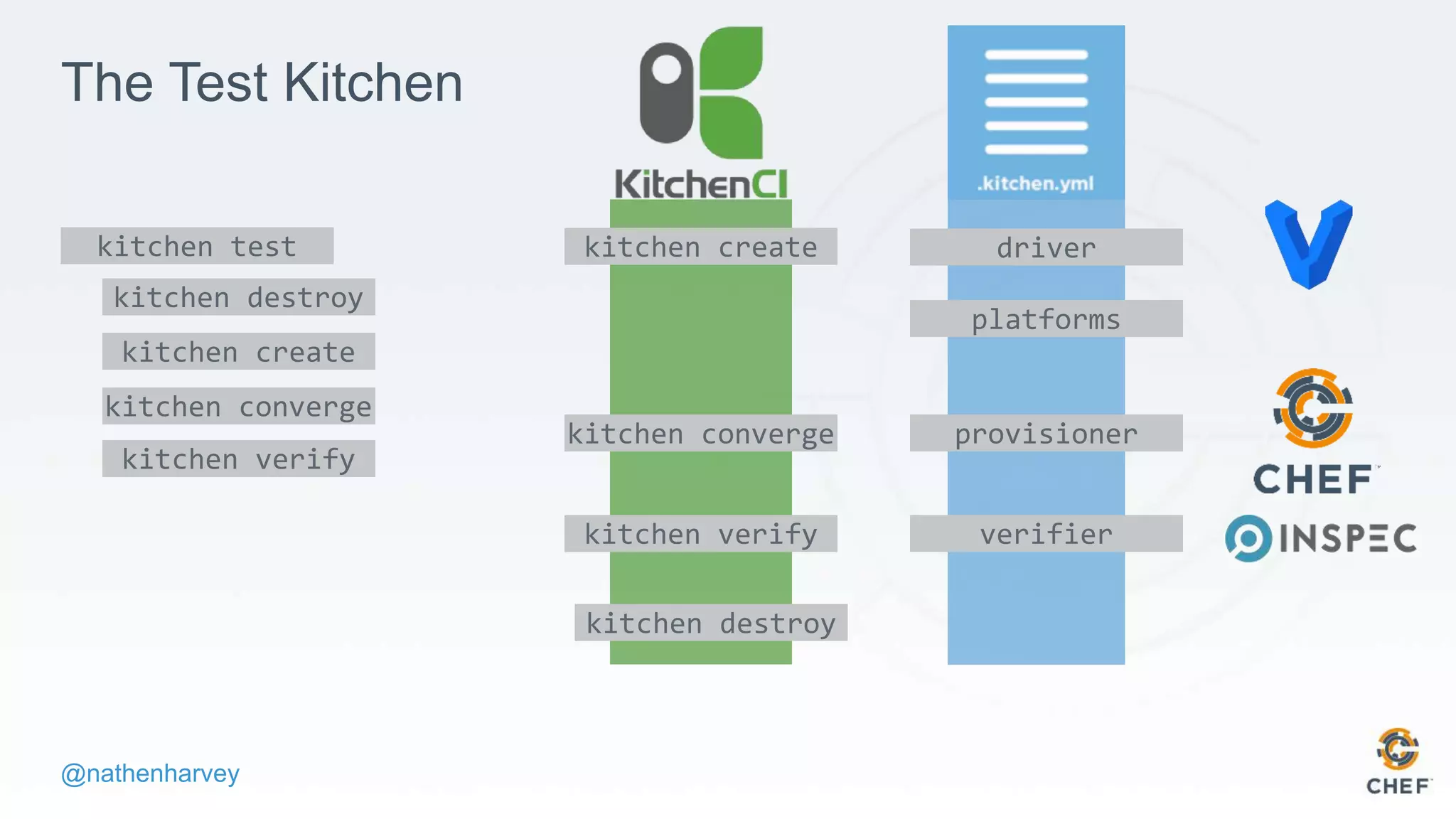 @nathenharvey
The Test Kitchen
kitchen create driver
platforms
kitchen converge provisioner
kitchen verify verifier
kitchen destroy
kitchen test
kitchen destroy
kitchen create
kitchen converge
kitchen verify
 