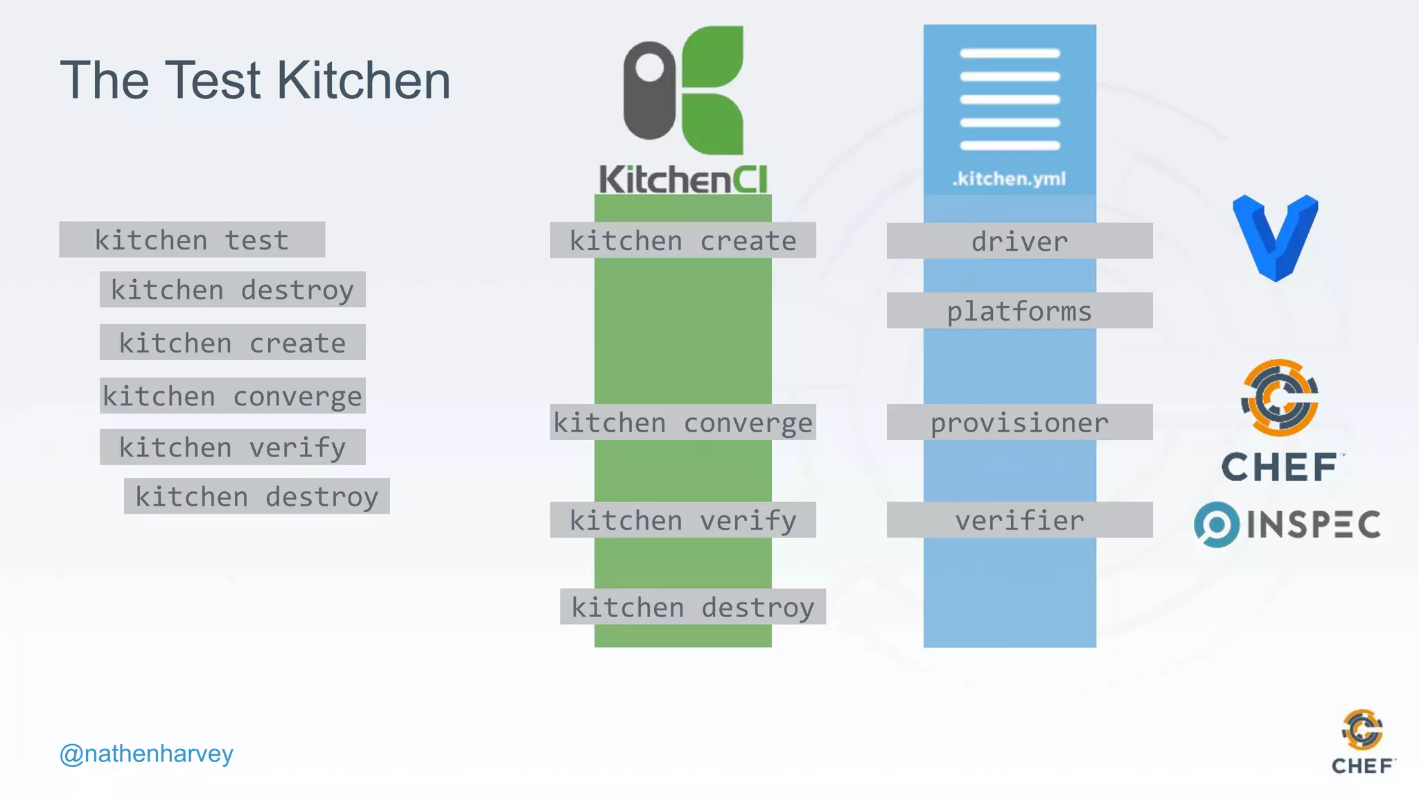 @nathenharvey
The Test Kitchen
kitchen create driver
platforms
kitchen converge provisioner
kitchen verify verifier
kitchen destroy
kitchen test
kitchen destroy
kitchen create
kitchen converge
kitchen verify
kitchen destroy
 