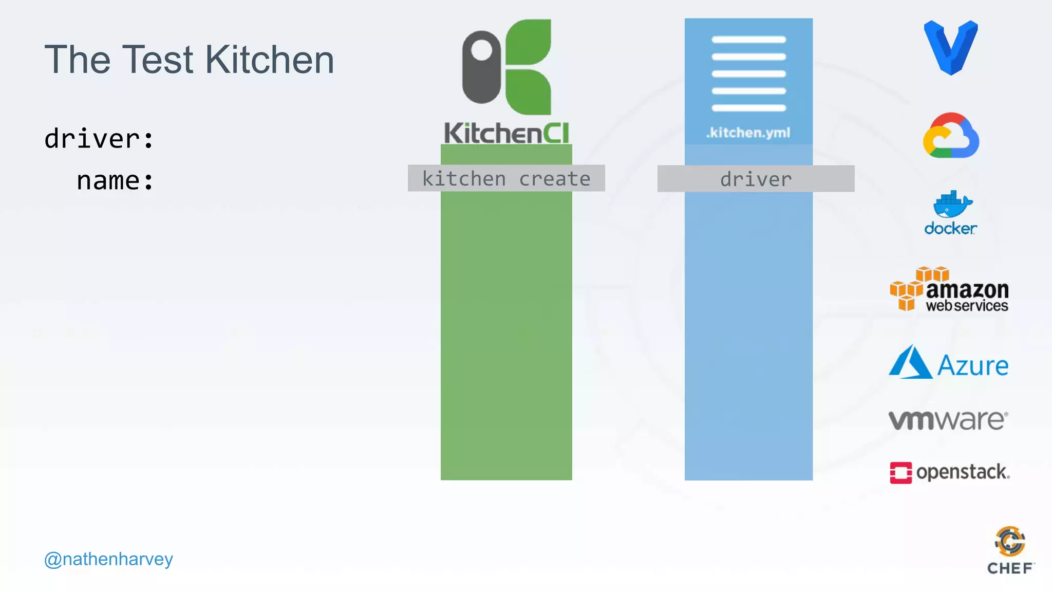 @nathenharvey
The Test Kitchen
driver:
name: kitchen create driver
 