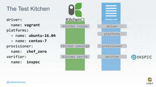 @nathenharvey
The Test Kitchen
driver:
name: vagrant
platforms:
- name: ubuntu-16.04
- name: centos-7
provisioner:
name: chef_zero
verifier:
name: inspec
kitchen create driver
platforms
kitchen converge provisioner
kitchen verify verifier
 