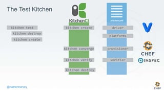 @nathenharvey
The Test Kitchen
kitchen create driver
platforms
kitchen converge provisioner
kitchen verify verifier
kitchen destroy
kitchen test
kitchen destroy
kitchen create
 