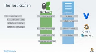 @nathenharvey
The Test Kitchen
kitchen create driver
platforms
kitchen converge provisioner
kitchen verify verifier
kitchen destroy
kitchen test
kitchen destroy
kitchen create
kitchen converge
 