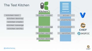 @nathenharvey
The Test Kitchen
kitchen create driver
platforms
kitchen converge provisioner
kitchen verify verifier
kitchen destroy
kitchen test
kitchen destroy
kitchen create
kitchen converge
kitchen verify
 