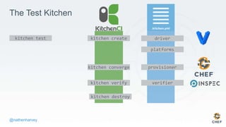 @nathenharvey
The Test Kitchen
kitchen create driver
platforms
kitchen converge provisioner
kitchen verify verifier
kitche...