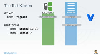 @nathenharvey
The Test Kitchen
driver:
name: vagrant
platforms:
- name: ubuntu-16.04
- name: centos-7
kitchen create drive...
