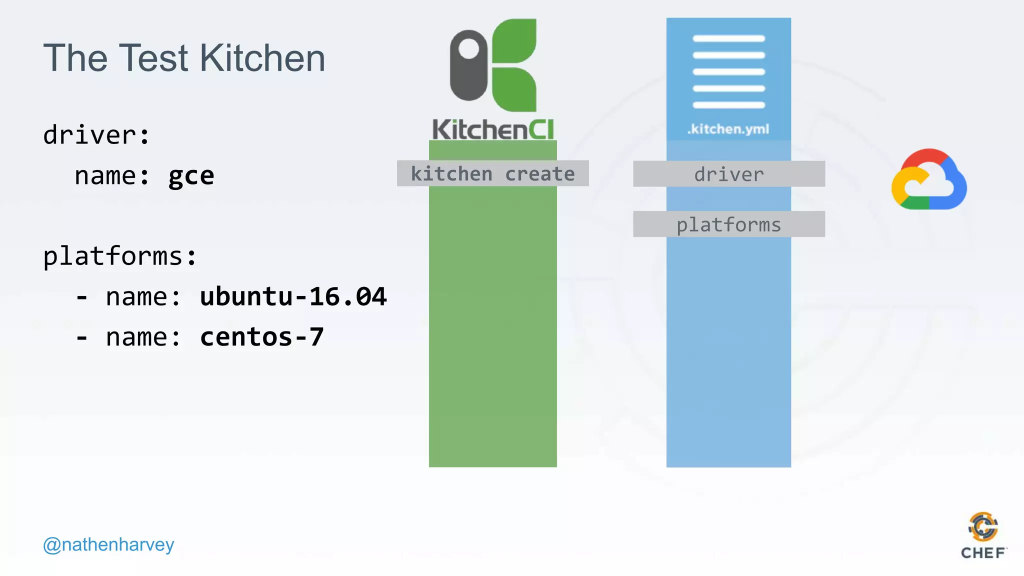 @nathenharvey
The Test Kitchen
driver:
name: gce
platforms:
- name: ubuntu-16.04
- name: centos-7
kitchen create driver
platforms
 