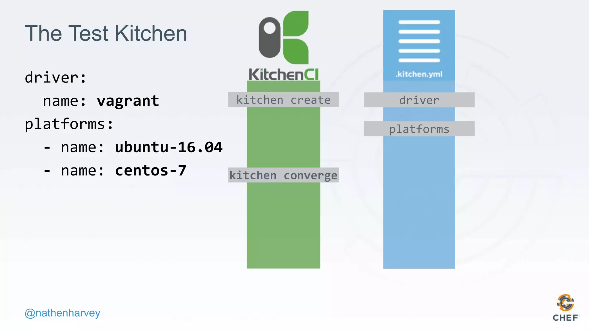 @nathenharvey
The Test Kitchen
driver:
name: vagrant
platforms:
- name: ubuntu-16.04
- name: centos-7
kitchen create driver
platforms
kitchen converge
 