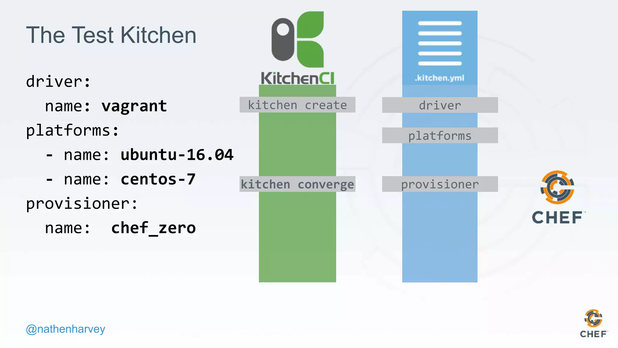 @nathenharvey
The Test Kitchen
driver:
name: vagrant
platforms:
- name: ubuntu-16.04
- name: centos-7
provisioner:
name: chef_zero
kitchen create driver
platforms
kitchen converge provisioner
 