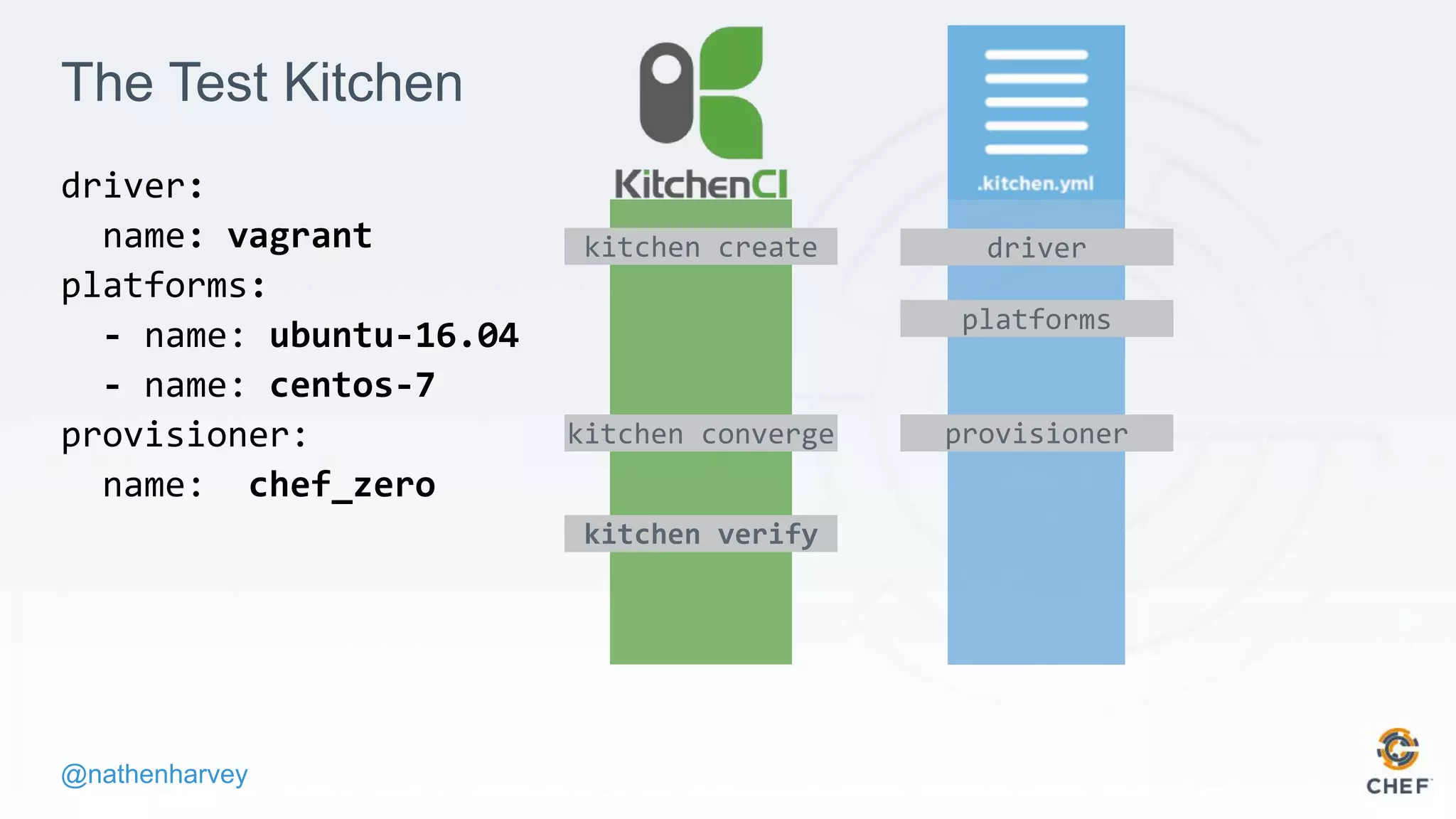 @nathenharvey
The Test Kitchen
driver:
name: vagrant
platforms:
- name: ubuntu-16.04
- name: centos-7
provisioner:
name: chef_zero
kitchen create driver
platforms
kitchen converge provisioner
kitchen verify
 