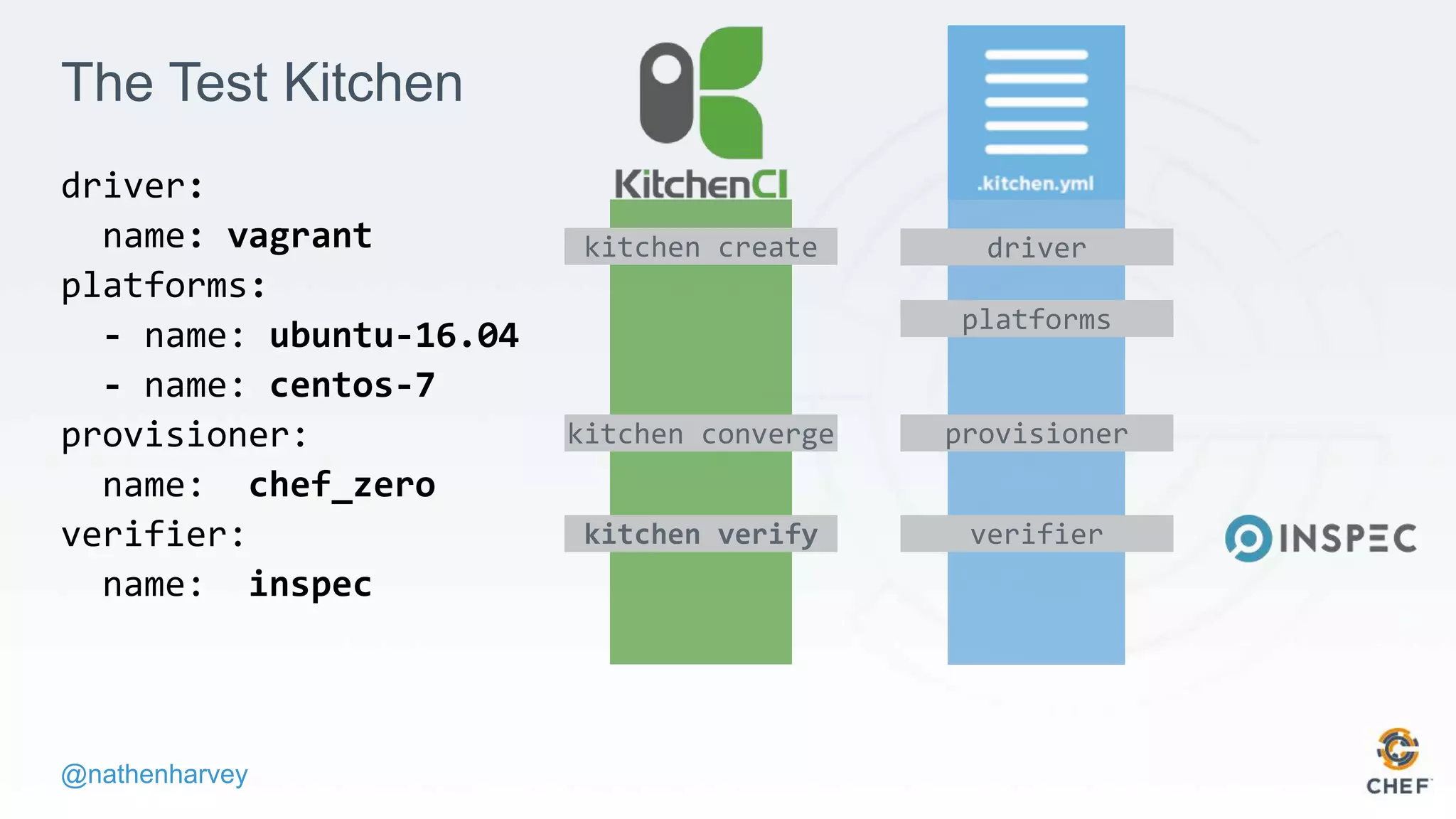 @nathenharvey
The Test Kitchen
driver:
name: vagrant
platforms:
- name: ubuntu-16.04
- name: centos-7
provisioner:
name: chef_zero
verifier:
name: inspec
kitchen create driver
platforms
kitchen converge provisioner
kitchen verify verifier
 