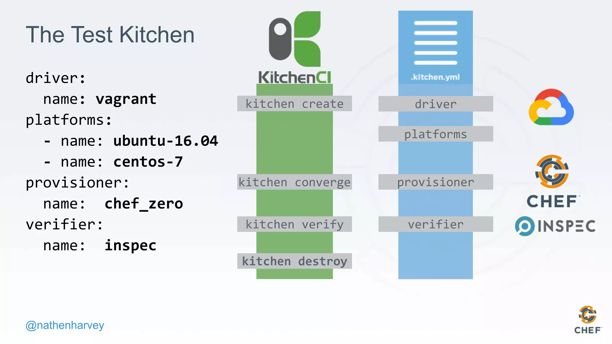 @nathenharvey
The Test Kitchen
driver:
name: vagrant
platforms:
- name: ubuntu-16.04
- name: centos-7
provisioner:
name: chef_zero
verifier:
name: inspec
kitchen create driver
platforms
kitchen converge provisioner
kitchen verify verifier
kitchen destroy
 