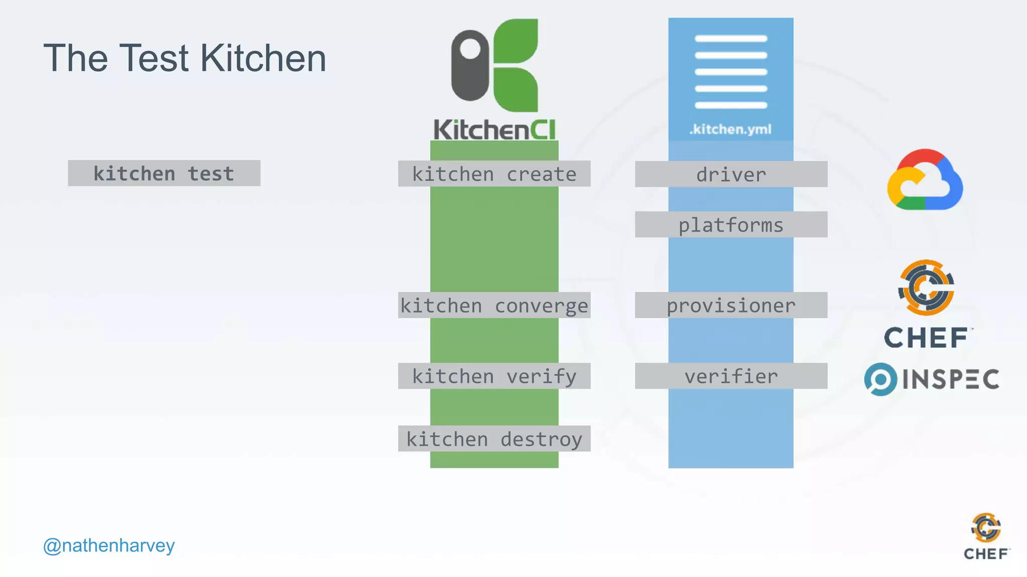 @nathenharvey
The Test Kitchen
kitchen test kitchen create driver
platforms
kitchen converge provisioner
kitchen verify verifier
kitchen destroy
 