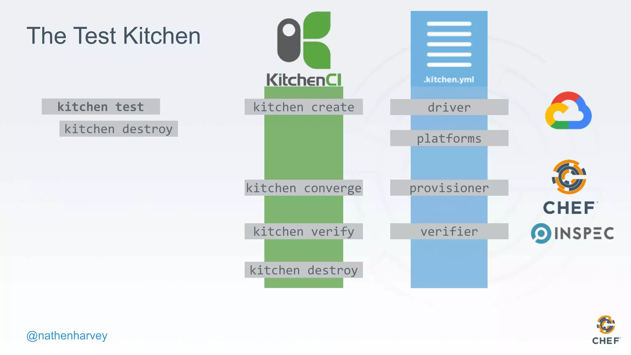 @nathenharvey
The Test Kitchen
kitchen destroy
kitchen test kitchen create driver
platforms
kitchen converge provisioner
kitchen verify verifier
kitchen destroy
 