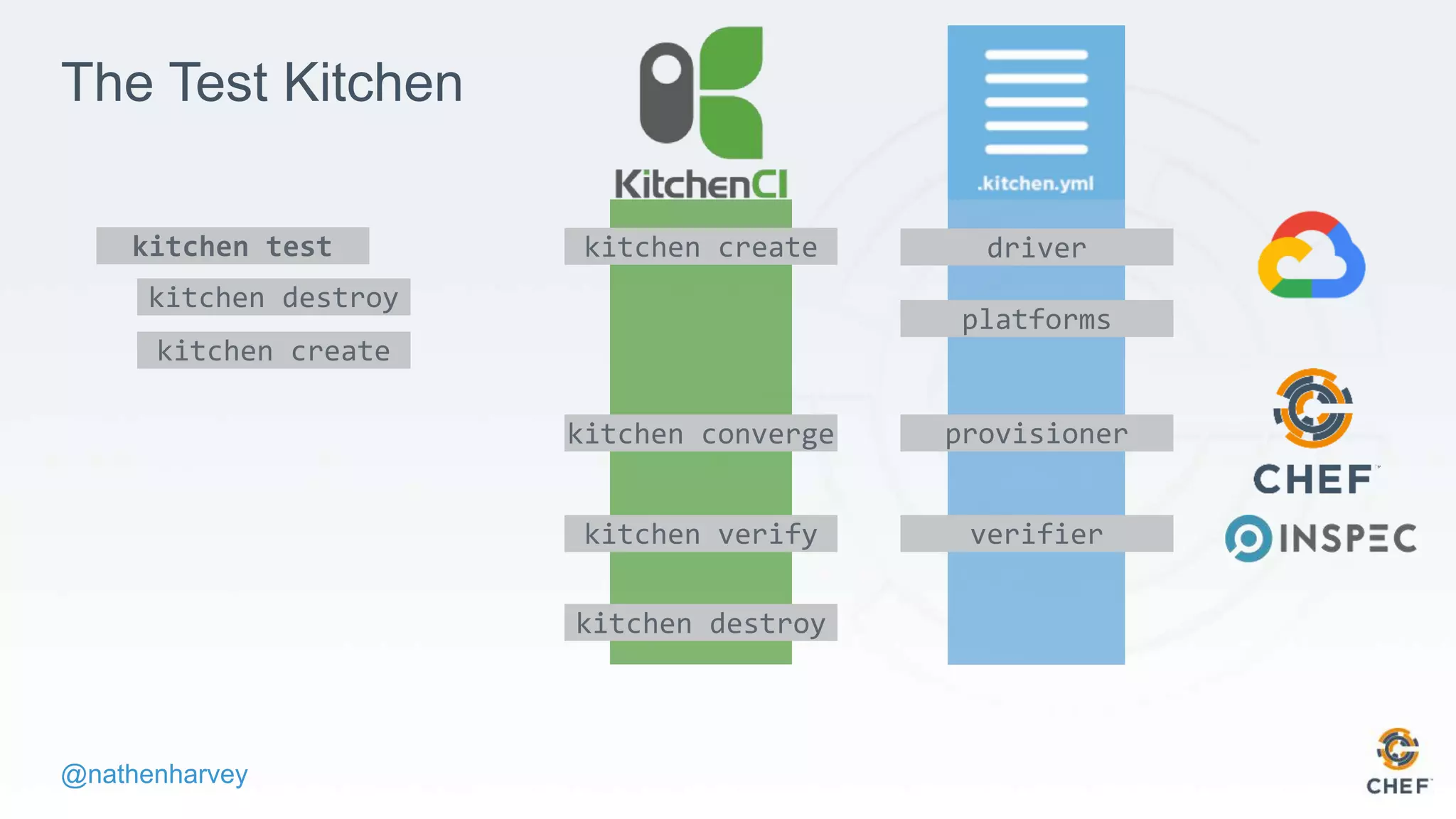 @nathenharvey
The Test Kitchen
kitchen destroy
kitchen create
kitchen test kitchen create driver
platforms
kitchen converge provisioner
kitchen verify verifier
kitchen destroy
 