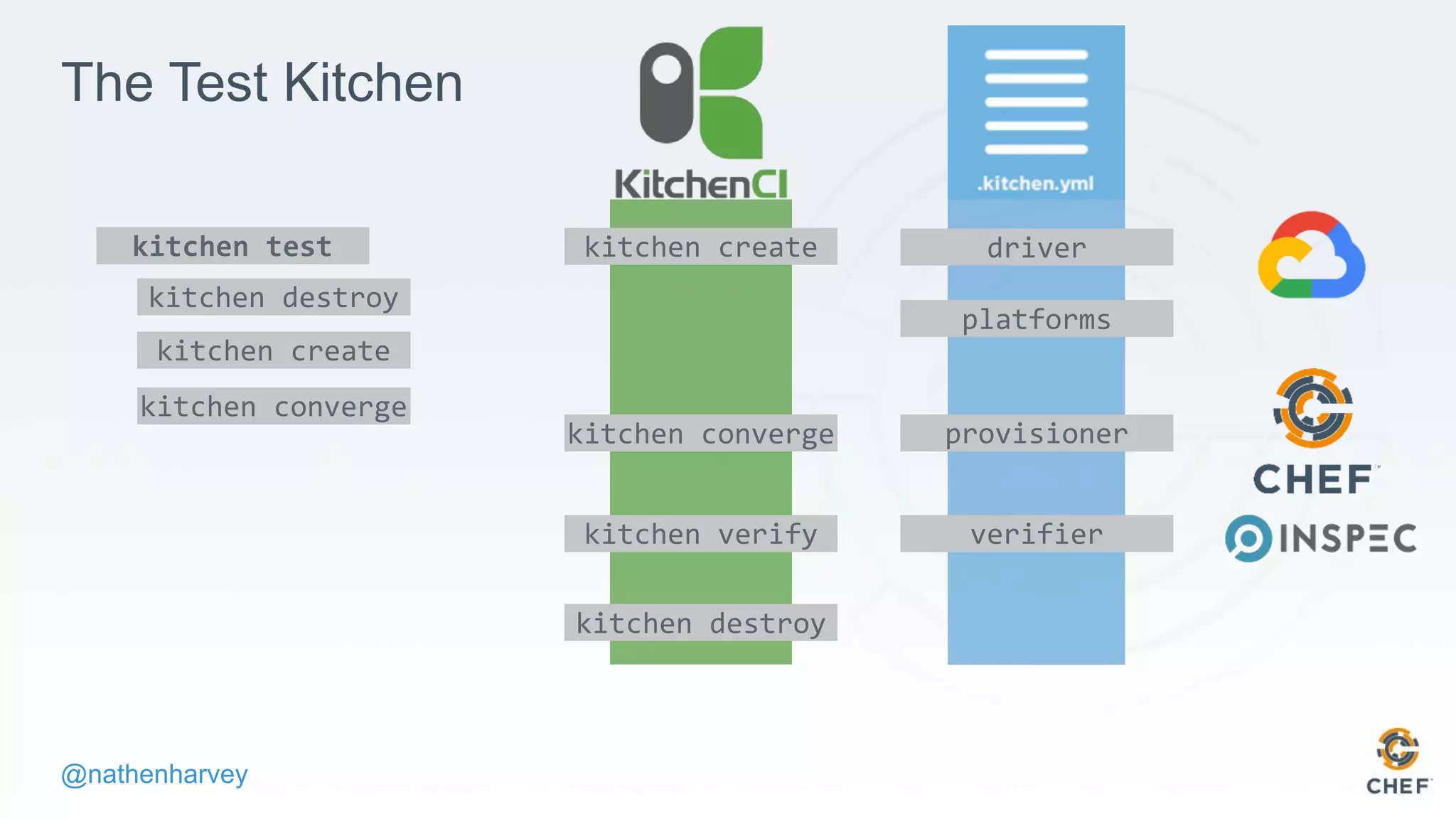 @nathenharvey
The Test Kitchen
kitchen destroy
kitchen create
kitchen converge
kitchen test kitchen create driver
platforms
kitchen converge provisioner
kitchen verify verifier
kitchen destroy
 