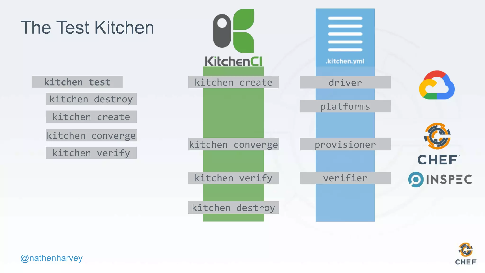 @nathenharvey
The Test Kitchen
kitchen destroy
kitchen create
kitchen converge
kitchen verify
kitchen test kitchen create driver
platforms
kitchen converge provisioner
kitchen verify verifier
kitchen destroy
 