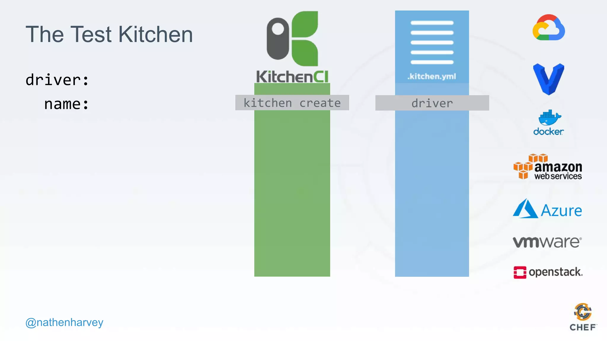 @nathenharvey
The Test Kitchen
driver:
name: kitchen create driver
 