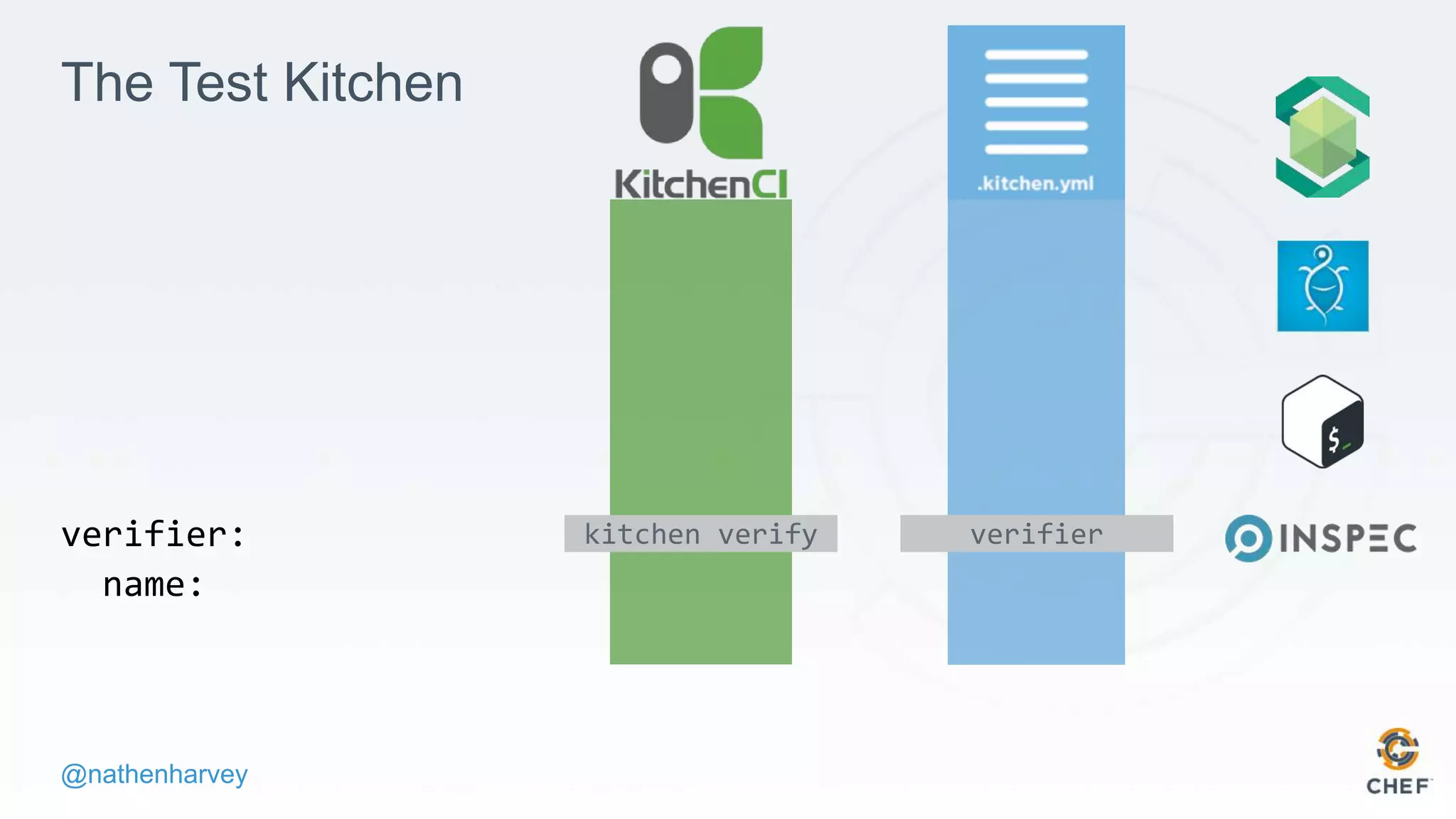 @nathenharvey
The Test Kitchen
verifier:
name:
kitchen verify verifier
 