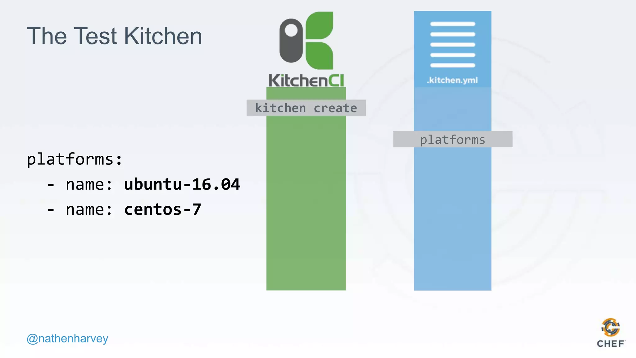 @nathenharvey
The Test Kitchen
platforms:
- name: ubuntu-16.04
- name: centos-7
kitchen create
platforms
 