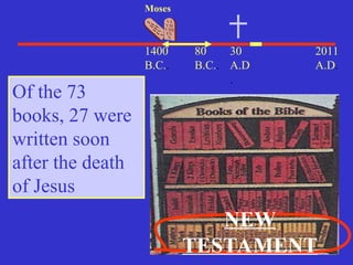 30
A.D
.
2011
A.D.
1400
B.C..
Moses
Of the 73
books, 27 were
written soon
after the death
of Jesus
NEW
TESTAMENT
80
B.C..
 