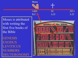 30
A.D
.
2011
A.D.
1400
B.C..
Moses
Moses is attributed
with writing the
first five books of
the Bible
GENESIS
EXODUS
LEVITICUS
NUMBERS
DEUTERONOMY
 