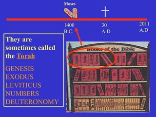 30
A.D
.
2011
A.D.
1400
B.C..
Moses
They are
sometimes called
the Torah
GENESIS
EXODUS
LEVITICUS
NUMBERS
DEUTERONOMY
 
