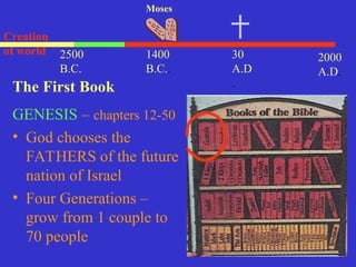 30
A.D
.
2000
A.D.
1400
B.C..
Moses
The First Book
GENESIS – chapters 12-50
• God chooses the
FATHERS of the future
nation of Israel
• Four Generations –
grow from 1 couple to
70 people
Creation
of world 2500
B.C.
 