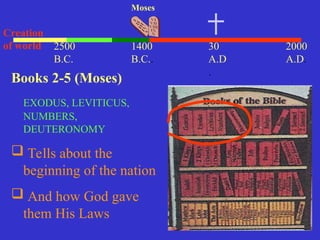 30
A.D
.
2000
A.D.
1400
B.C..
Moses
Creation
of world 2500
B.C.
Books 2-5 (Moses)
EXODUS, LEVITICUS,
NUMBERS,
DEUTERONOMY
 Tells about the
beginning of the nation
 And how God gave
them His Laws
 