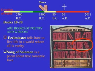 30
A.D
.
2011
A.D.
1400
B.C..
Moses
Creation
of world 2500
B.C.
Books 18-28
ARE BOOKS OF POETRY
AND WISDOM
 Ecclesiastes tells how to
live life in a world where
all is vanity
Song of Solomon is a
poem about true romantic
love
80
B.C..
 