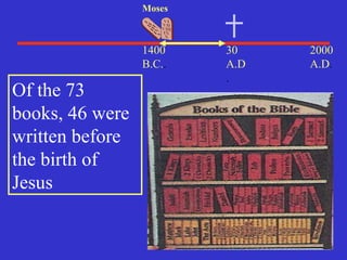 30
A.D
.
2000
A.D.
1400
B.C..
Moses
Of the 73
books, 46 were
written before
the birth of
Jesus
 