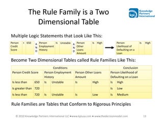 The Rule Family is a Two
                  Dimensional Table
Multiple Logic Statements that Look Like This:
Person   < 650    A Person     Is Unstable A Person          Is High            Person            Is    High
Credit            N Employment             N Other                              Likelihood of
Score             D History                D Loans                              Defaulting on a
                                             Amount                             Loan

Become Two Dimensional Tables called Rule Families Like This:
                                Conditions                                           Conclusion
 Person Credit Score     Person Employment      Person Other Loans         Person Likelihood of
                         History                Amount                     Defaulting on a Loan
 Is less than    650     Is   Unstable          Is           High          Is   High
 Is greater than 720                                                       Is   Low
 Is less than    720     Is   Unstable          Is           Low           Is   Medium


Rule Families are Tables that Conform to Rigorous Principles

   © 2010 Knowledge Partners International LLC ●www.kpiusa.com ● www.thedecisionmodel.com              13
 