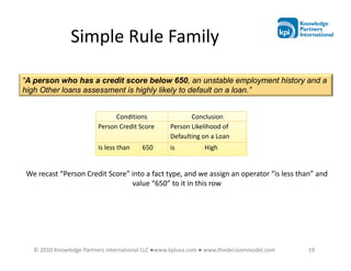 Simple Rule Family

“A person who has a credit score below 650, an unstable employment history and a
high Other loans assessment is highly likely to default on a loan.”


                               Conditions                 Conclusion
                         Person Credit Score       Person Likelihood of
                                                   Defaulting on a Loan
                         Is less than    650       is          High


 We recast “Person Credit Score” into a fact type, and we assign an operator “is less than” and
                                 value “650” to it in this row




   © 2010 Knowledge Partners International LLC ●www.kpiusa.com ● www.thedecisionmodel.com   19
 