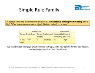 Simple Rule Family

“A person who has a credit score below 650, an unstable employment history and a
high Other loans assessment is highly likely to default on a loan.”


                                 Conditions                   Conclusion
                 Person Credit Score Person Employment Person Likelihood of
                                      History          Defaulting on a Loan
                 Is less   650         is        Unstable     is          High
                 than

 We recast Person Mortgage Situation into a fact type, add a new column for this new header,
                        and we assign the value “Poor” to this row




   © 2010 Knowledge Partners International LLC ●www.kpiusa.com ● www.thedecisionmodel.com   21
 
