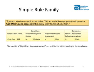 Simple Rule Family

“A person who has a credit score below 650, an unstable employment history and a
high Other loans assessment is highly likely to default on a loan.”


                                 Conditions                                           Conclusion
Person Credit Score      Person Employment        Person Other Loans         Person Likelihood of
                         History                  Assessment                 Defaulting on a Loan
Is less than 650         is        Unstable       is            High         is             High


 We identify a “high Other loans assessment” as the third condition leading to the conclusion




   © 2010 Knowledge Partners International LLC ●www.kpiusa.com ● www.thedecisionmodel.com           22
 