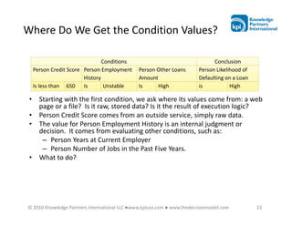 Where Do We Get the Condition Values?

                                 Conditions                                    Conclusion
     Person Credit Score Person Employment     Person Other Loans        Person Likelihood of
                         History               Amount                    Defaulting on a Loan
     Is less than 650 Is          Unstable     Is     High               is           High

 •     Starting with the first condition, we ask where its values come from: a web
       page or a file? Is it raw, stored data? Is it the result of execution logic?
 •     Person Credit Score comes from an outside service, simply raw data.
 •     The value for Person Employment History is an internal judgment or
       decision. It comes from evaluating other conditions, such as:
        – Person Years at Current Employer
        – Person Number of Jobs in the Past Five Years.
 •     What to do?




© 2010 Knowledge Partners International LLC ●www.kpiusa.com ● www.thedecisionmodel.com          23
 