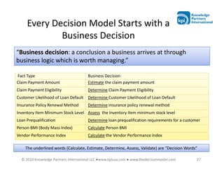 Every Decision Model Starts with a
             Business Decision
“Business decision: a conclusion a business arrives at through
business logic which is worth managing.”

Fact Type                              Business Decision
Claim Payment Amount                   Estimate the claim payment amount
Claim Payment Eligibility              Determine Claim Payment Eligibility
Customer Likelihood of Loan Default    Determine Customer Likelihood of Loan Default
Insurance Policy Renewal Method        Determine insurance policy renewal method
Inventory Item Minimum Stock Level Assess the Inventory Item minimum stock level
Loan Prequalification                  Determine loan prequalification requirements for a customer
Person BMI (Body Mass Index)           Calculate Person BMI
Vendor Performance Index               Calculate the Vendor Performance Index

    The underlined words (Calculate, Estimate, Determine, Assess, Validate) are “Decision Words”

  © 2010 Knowledge Partners International LLC ●www.kpiusa.com ● www.thedecisionmodel.com        27
 