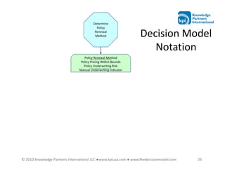 Determine
                                           Policy
                                          Renewal
                                          Method                 Decision Model
                                                                    Notation
                                   Policy Renewal Method
                                 Policy Pricing Within Bounds
                                   Policy Underwriting Risk
                                Manual Underwriting Indicator




© 2010 Knowledge Partners International LLC ●www.kpiusa.com ● www.thedecisionmodel.com   29
 