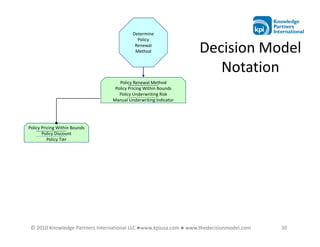 Determine
                                            Policy
                                           Renewal
                                           Method                 Decision Model
                                                                     Notation
                                    Policy Renewal Method
                                  Policy Pricing Within Bounds
                                    Policy Underwriting Risk
                                 Manual Underwriting Indicator




Policy Pricing Within Bounds
       Policy Discount
          Policy Tier




 © 2010 Knowledge Partners International LLC ●www.kpiusa.com ● www.thedecisionmodel.com   30
 
