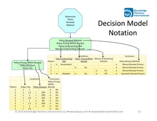 Determine
                                                              Policy
                                                             Renewal
                                                             Method                               Decision Model
                                                                                                     Notation
                                                     Policy Renewal Method
                                                   Policy Pricing Within Bounds
                                                     Policy Underwriting Risk
                                                  Manual Underwriting Indicator

                                                                            Conditions                                       Conclusion
                                                 Policy Underwriting   Policy Pricing Within Manual Underwriting
                                         Pattern         Risk                 Bounds             Indicator              Policy Renewal Method
    Policy Pricing Within Bounds
                                            1    Is    Nonstandard                                                 Is      Manual Renewal Process
           Policy Discount
              Policy Tier                   2                          Is        No                                Is      Manual Renewal Process
                                            3                                                Is       On           Is      Manual Renewal Process
                                            4    Is      Standard      Is        Yes         is       Off          Is    Automatic Renewal Process

                     Conditions           Conclusion
                                         Policy Pricing
                                         Within
Pattern    Policy Tier   Policy Discount Bounds
     1       ≤      1                     Is      No
     2       ≤     1.5     >       10%    Is      No
     2       ≤      2      >       20%    Is      No
     2       ≤     2.6     >       22%    Is      No
     2       >      1      ≤       0%     Is      Yes
     2       >     1.5     ≤       20%    Is      Yes
     2       >      2      ≤        22    Is      Yes
     1       >     2.6                    Is      Yes
     © 2010 Knowledge Partners International LLC ●www.kpiusa.com ● www.thedecisionmodel.com                                                31
 