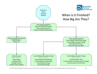 Determine
                                            Policy
                                           Renewal
                                           Method                   When is it Finished?
                                                                    How Big Are They?
                                    Policy Renewal Method
                                  Policy Pricing Within Bounds
                                    Policy Underwriting Risk
                                 Manual Underwriting Indicator




Policy Pricing Within Bounds                                                   Policy Underwriting Risk
       Policy Discount                                                    Insured Major Ownership Change
          Policy Tier                                                      Insured Major Location Change
                                                                               Policy Annual Premium
                                                                              Policy Discontinued Agent




      Policy Discount           Insured Major Ownership Change             Insured Major Location Change

       Policy Grade              Insured Minority Stockholder                   Insured Location Zip-5
      Package Grade               Insured Majority Stockholder        Insured Location Occupied Square Footage
     Package Discount                Insured Board Change                   Insured Location Construction
  Location State Category             Insured CEO Change

 © 2010 Knowledge Partners International LLC ●www.kpiusa.com ● www.thedecisionmodel.com                 32
 