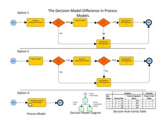 Option 1
                      The Decision Model Difference in Process
                                     Models




Option 2




Option 3:                                      Person                                       Conditions                  Conclusion
                                               Credit Rating      Rule                          Person's Employment   Person's Credit
                                                                  Pattern   Person's Debt             History             Rating
                                                                      1       is      Low        is         Good        =        "A"
                                    Person           Person
                                                                      1       is      Low        is          Bad        =         ?
                                    Debt             Employment
                                                     History
                                                                      1      is      High        is         Good        =         ?
                                                                      1      is      High        is          Bad        =         ?


                                  Decision Model Diagram                    Decision Rule Family Table
      Process Model
 