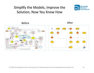 Simplify the Models, Improve the
        Solution, Now You Know How

                Before                                                       After




© 2010 Knowledge Partners International LLC ●www.kpiusa.com ● www.thedecisionmodel.com   35
 