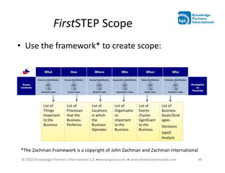 FirstSTEP Scope
• Use the framework* to create scope:




             List of      List of       List of     List of       List of       List of
             Things       Processes     Locations   Organizatio   Events        Business
             Important    that the      in which    ns            /Cycles       Goals/Strat
             to the       Business      the         important     Significant   egies
             Business     Performs      Business    to the        to the        Decisions
                                        Operates    Business      Business
                                                                                SWOT
                                                                                Analysis


*The Zachman Framework is a copyright of John Zachman and Zachman International
 © 2010 Knowledge Partners International LLC ●www.kpiusa.com ● www.thedecisionmodel.com       39
 