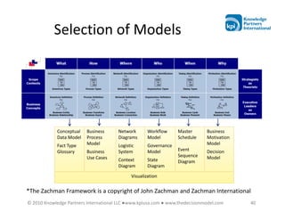 Selection of Models




             Conceptual   Business     Network       Workflow     Master      Business
             Data Model   Process      Diagrams      Model        Schedule    Motivation
             Fact Type    Model        Logistic      Governance               Model
             Glossary     Business     System        Model        Event       Decision
                          Use Cases                               Sequence    Model
                                       Context       State        Diagram
                                       Diagram       Diagram

                                             Visualization


*The Zachman Framework is a copyright of John Zachman and Zachman International
© 2010 Knowledge Partners International LLC ●www.kpiusa.com ● www.thedecisionmodel.com     40
 