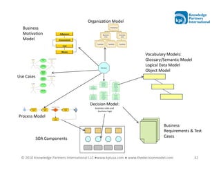 Organization Model
  Business                                                    Enterprise


  Motivation                                       Business                Business
                                                     Unit                    Unit
  Model
                                            Function       Function        Function




                                                                                      Vocabulary Models:
                                                                                      Glossary/Semantic Model
                                                Decision
                                                                                      Logical Data Model
                                                                                      Object Model
Use Cases




                                       Decision Model:
                                          business rules and
                                            business logic

Process Model

                                                                                               Business
                                                                                               Requirements & Test
                                                                                               Cases
            SOA Components



 © 2010 Knowledge Partners International LLC ●www.kpiusa.com ● www.thedecisionmodel.com                         42
 