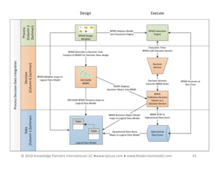 © 2010 Knowledge Partners International LLC ●www.kpiusa.com ● www.thedecisionmodel.com   45
 